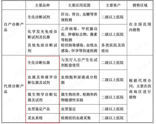 從代理到國產自主 邁克生物產品體系齊全，新冠檢測產品價格下滑影響一季度業績，互聯網銷售成新增長點