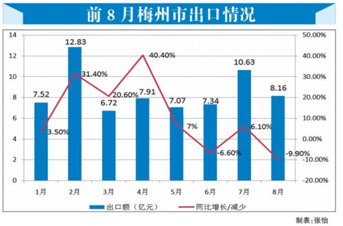 互聯(lián)網(wǎng)銷售驅(qū)動(dòng)梅州外貿(mào)穩(wěn)中向好，主要出口商品實(shí)現(xiàn)正增長(zhǎng)